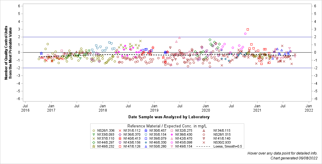 The SGPlot Procedure